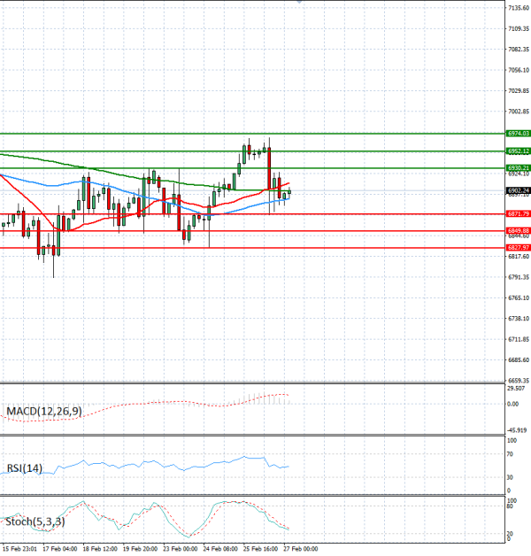 USA500 Analiza Analiza Teknike 27/02/2026