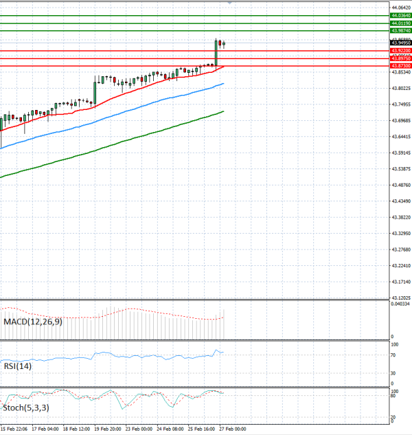 Dollar - Turkish Lira Analiza Analiza Teknike 27/02/2026