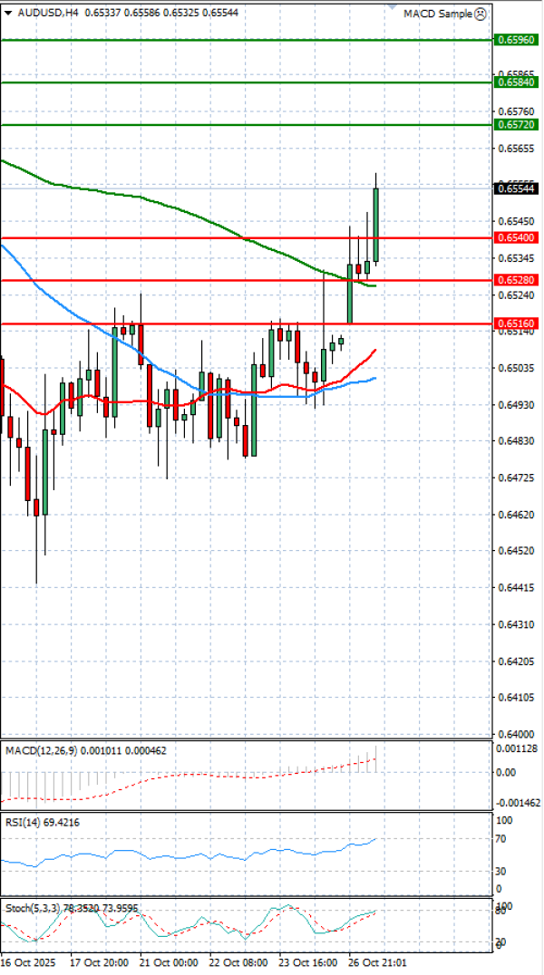 Dollari Australian Dollari Analiza Analiza Teknike 27/10/2025