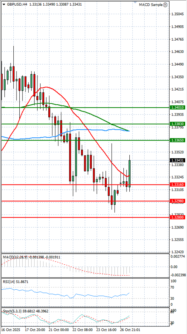 Paundi Us dollar Analiza Analiza Teknike 27/10/2025