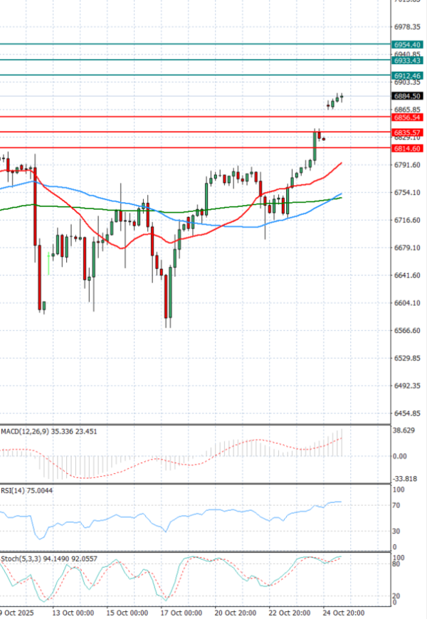 USA500 Analiza Analiza Teknike 27/10/2025