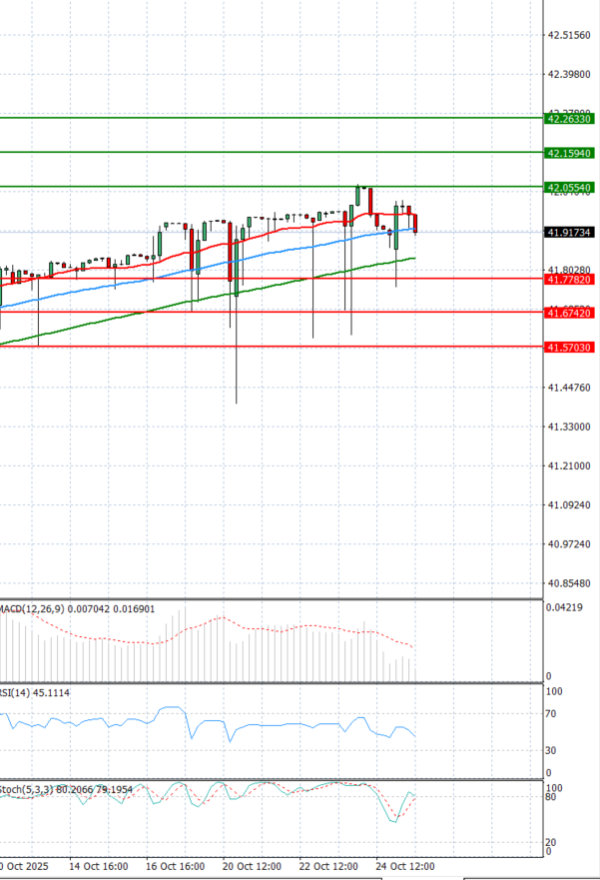 Dollar - Turkish Lira Analiza Analiza Teknike 27/10/2025
