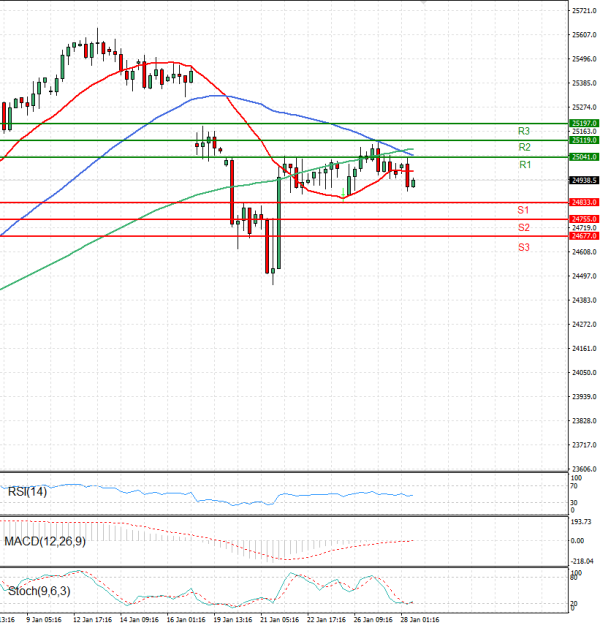Ger 40 Index Analiza Analiza Teknike 28/01/2026
