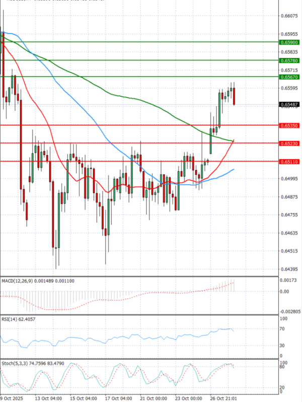 Dollari Australian Dollari Analiza Analiza Teknike 28/10/2025