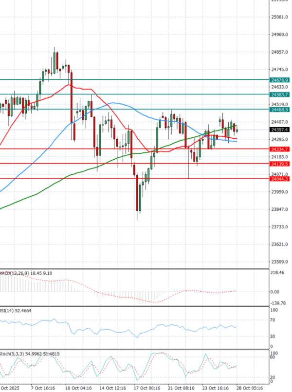 Ger 40 Index Analiza Analiza Teknike 28/10/2025