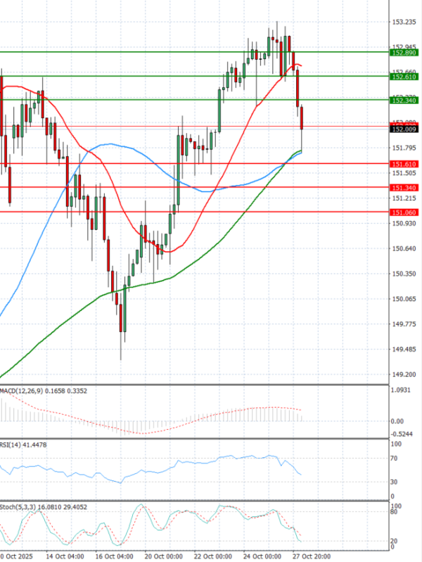 Dollar Jeni japonez Analiza Analiza Teknike 28/10/2025