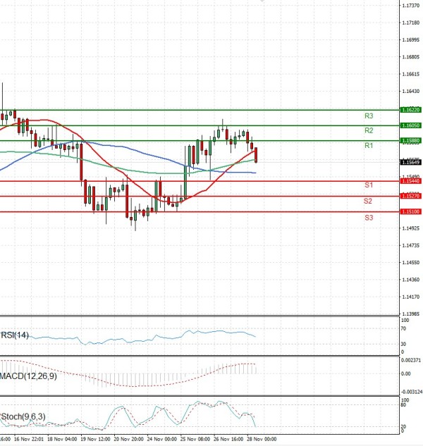 Euro Dollar Analiza Analiza Teknike 28/11/2025