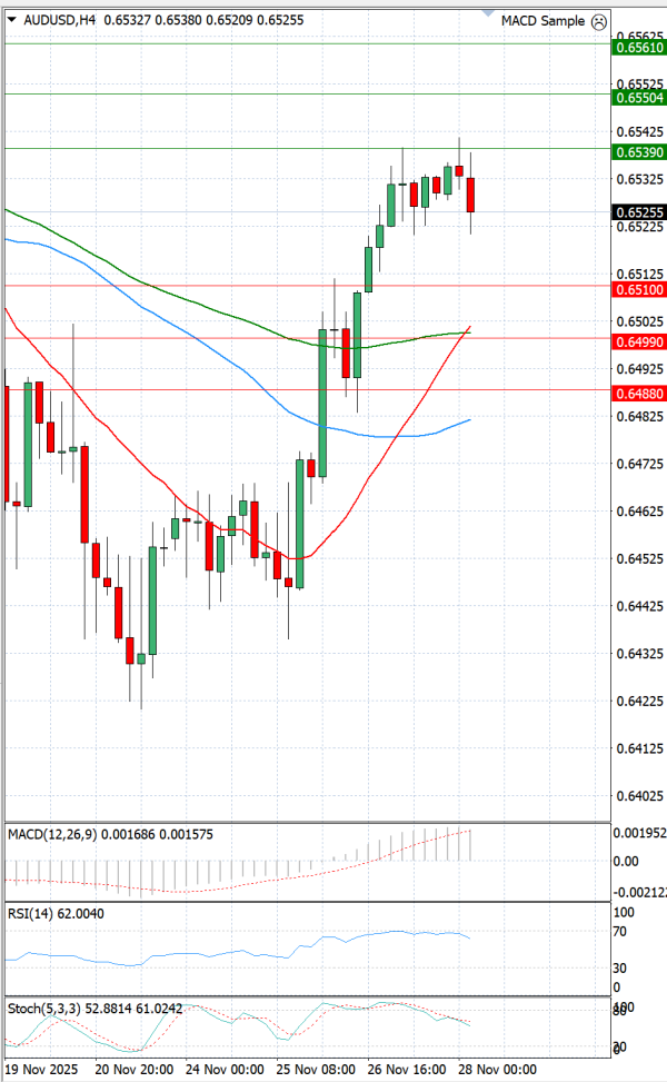 Dollari Australian Dollari Analiza Analiza Teknike 28/11/2025