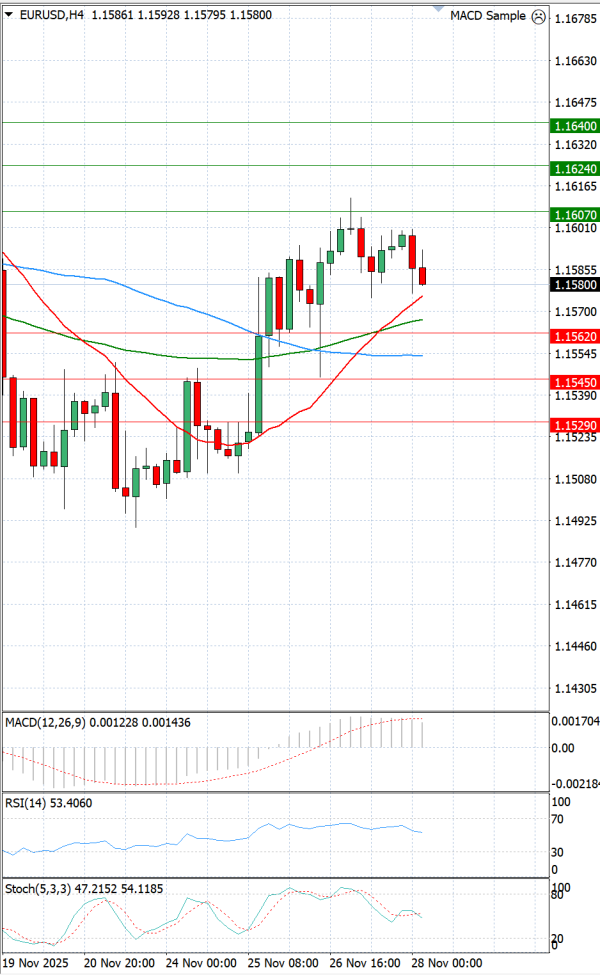 Euro Dollar Analiza Analiza Teknike 28/11/2025