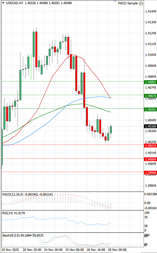 Dollar - Dollari kanadez Analiza Analiza Teknike 28/11/2025