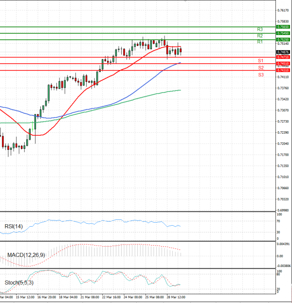 Dollari Australian Dollari Analiza Analiza Teknike 29/03/2022