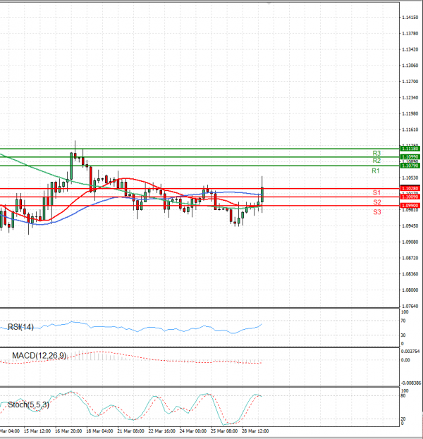 Euro Dollar Analiza Analiza Teknike 29/03/2022