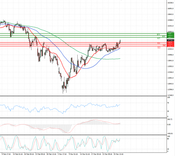 Ger 40 Index Analiza Analiza Teknike 29/03/2022