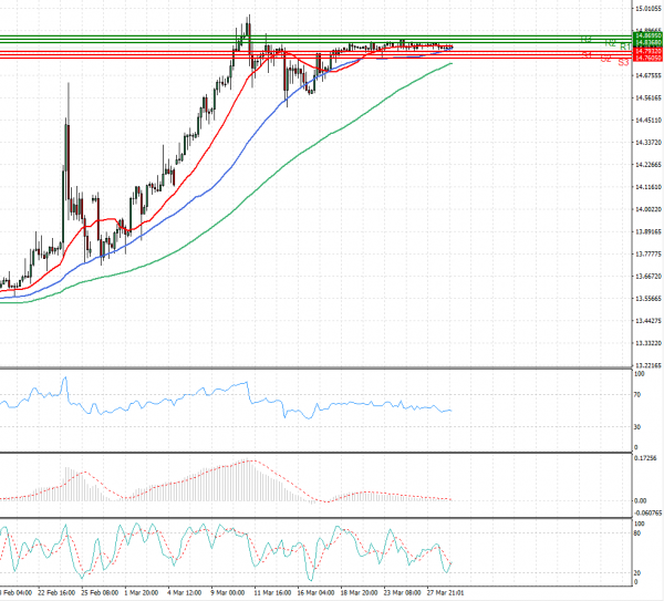 Dollar - Turkish Lira Analiza Analiza Teknike 29/03/2022