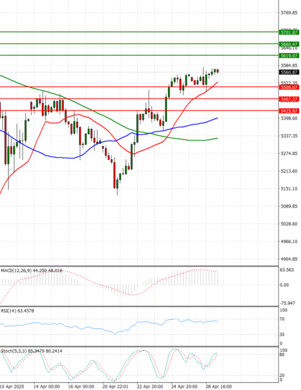 USA500 Analiza Analiza Teknike 29/04/2025
