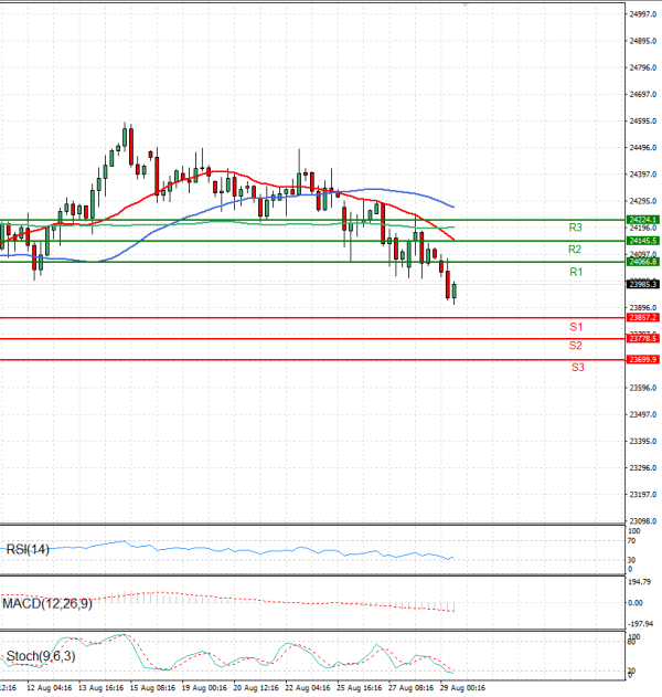 Ger 40 Index Analiza Analiza Teknike 29/08/2025