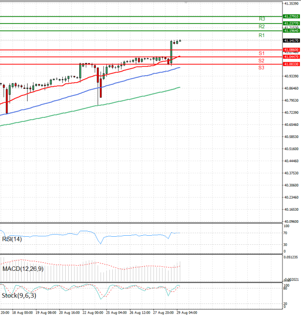 Dollar - Turkish Lira Analiza Analiza Teknike 29/08/2025