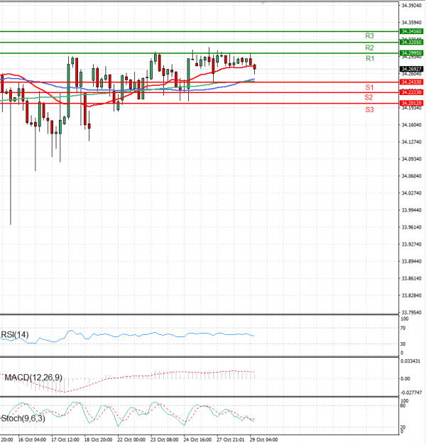 Dollar - Turkish Lira Analiza Analiza Teknike 29/10/2024