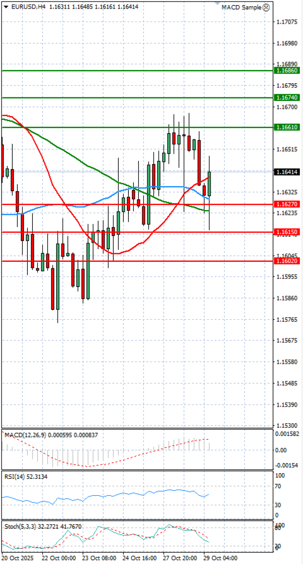 Euro Dollar Analiza Analiza Teknike 29/10/2025