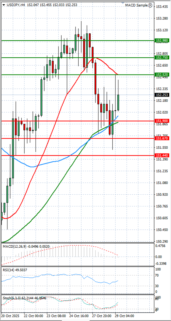 Dollar Jeni japonez Analiza Analiza Teknike 29/10/2025