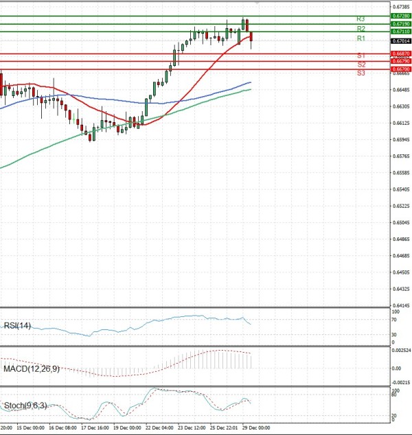 Dollari Australian Dollari Analiza Analiza Teknike 29/12/2025