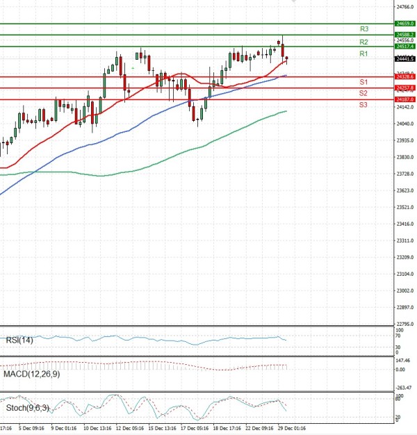 Ger 40 Index Analiza Analiza Teknike 29/12/2025