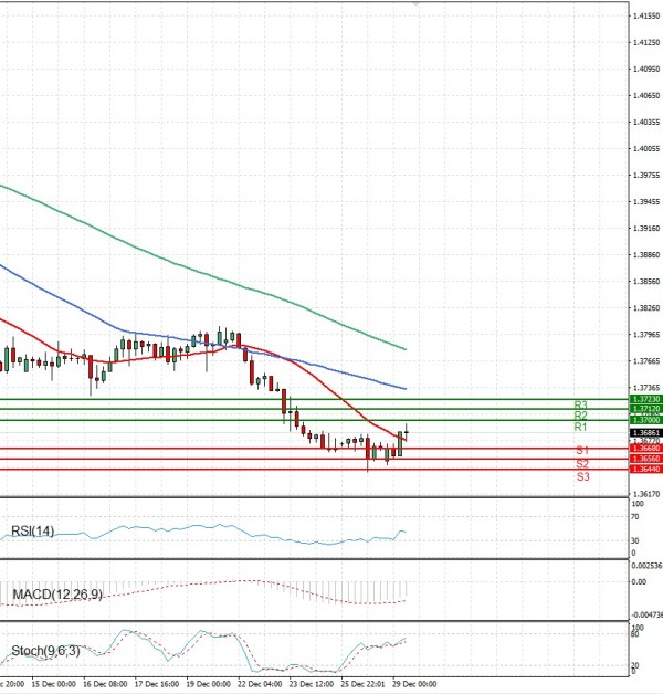Dollar - Dollari kanadez Analiza Analiza Teknike 29/12/2025