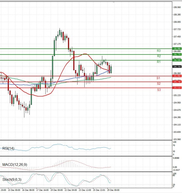 Dollar Jeni japonez Analiza Analiza Teknike 29/12/2025
