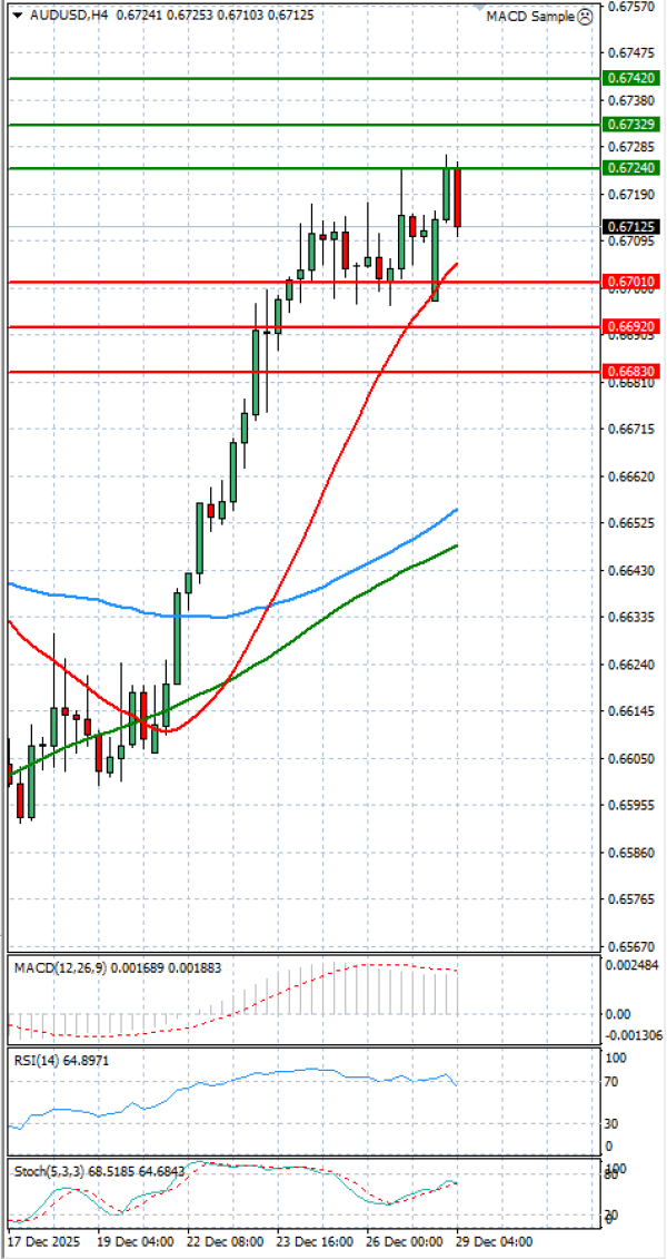 Dollari Australian Dollari Analiza Analiza Teknike 29/12/2025
