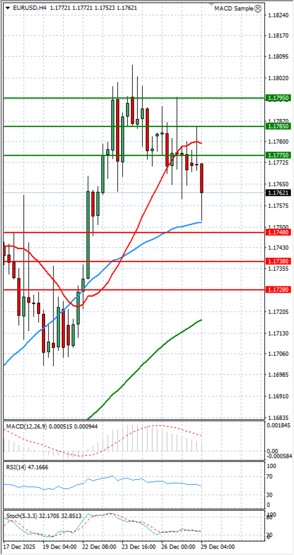 Euro Dollar Analiza Analiza Teknike 29/12/2025