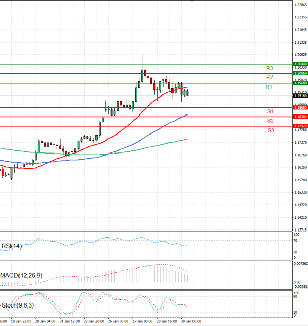 Euro Dollar Analiza Analiza Teknike 30/01/2026