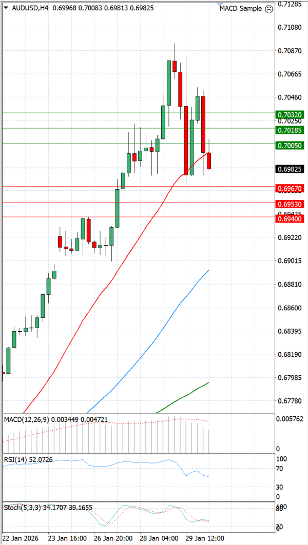 Dollari Australian Dollari Analiza Analiza Teknike 30/01/2026
