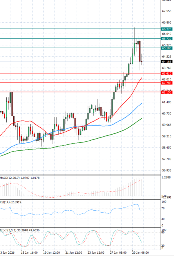 Nafta Analiza Analiza Teknike 30/01/2026