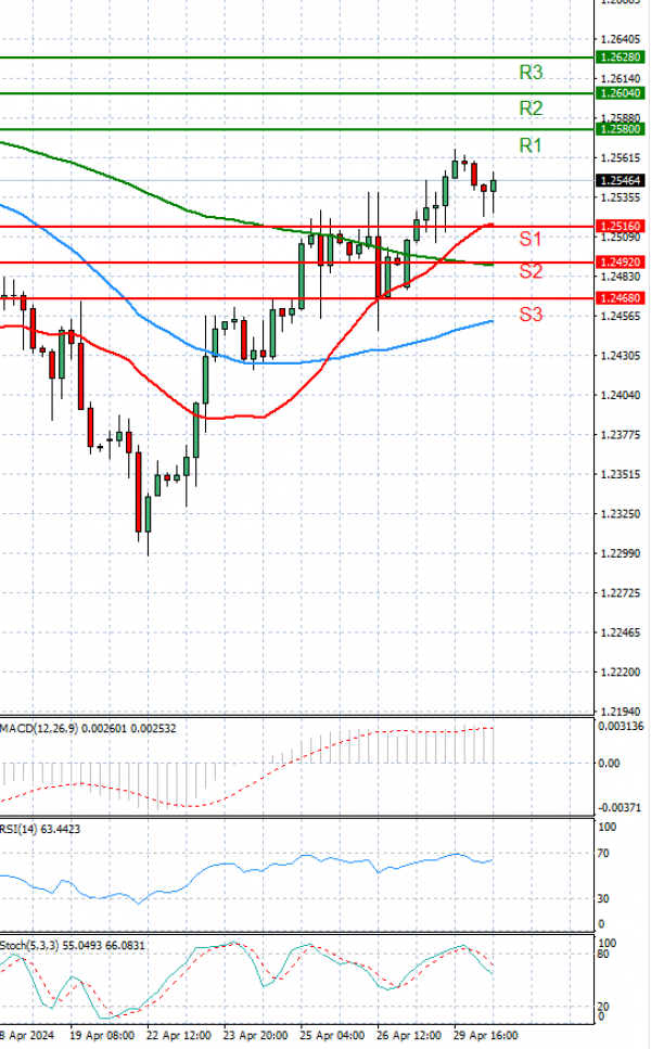 Paundi Us dollar Analiza Analiza Teknike 30/04/2024