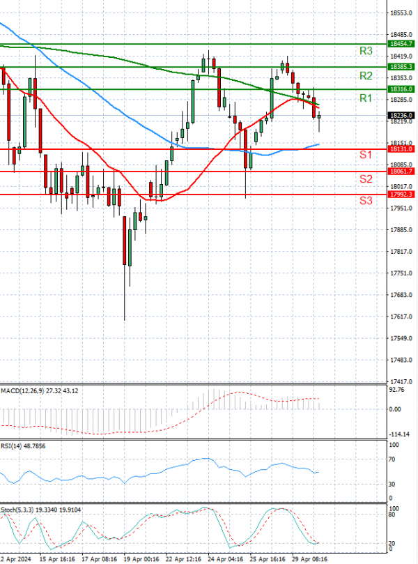 Ger 40 Index Analiza Analiza Teknike 30/04/2024