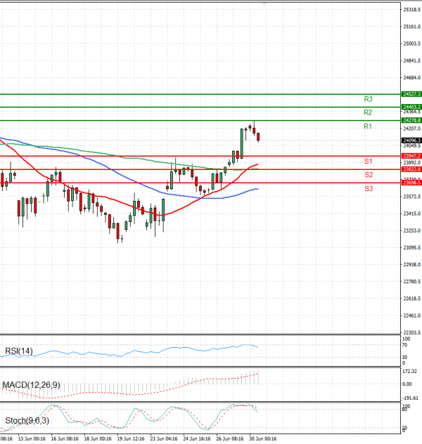 Ger 40 Index Analiza Analiza Teknike 30/06/2025