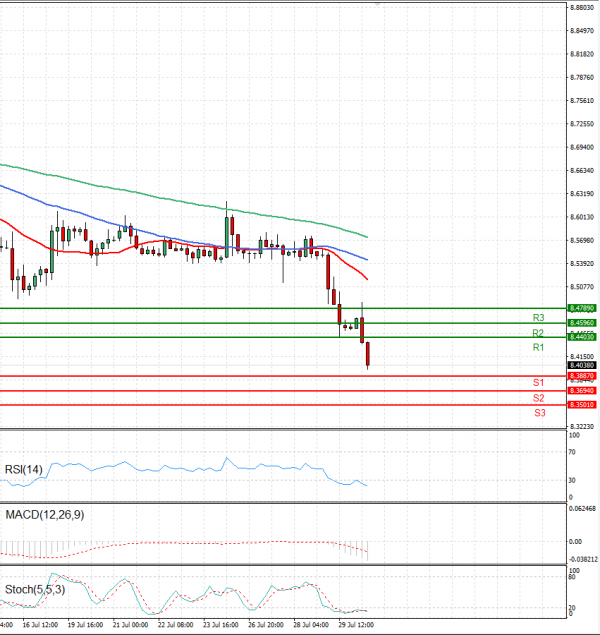 Dollar - Turkish Lira Analiza Analiza Teknike 30/07/2021