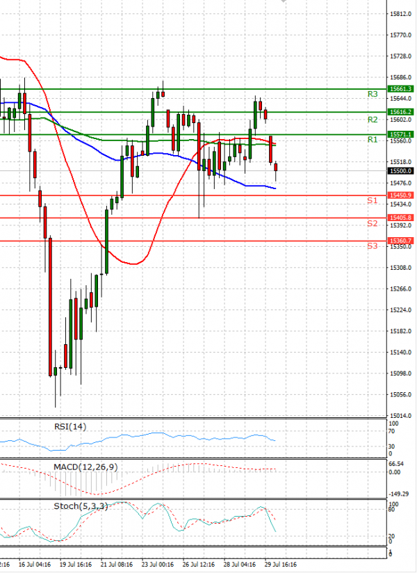 Ger 30 Index Analiza Analiza Teknike 30/07/2021