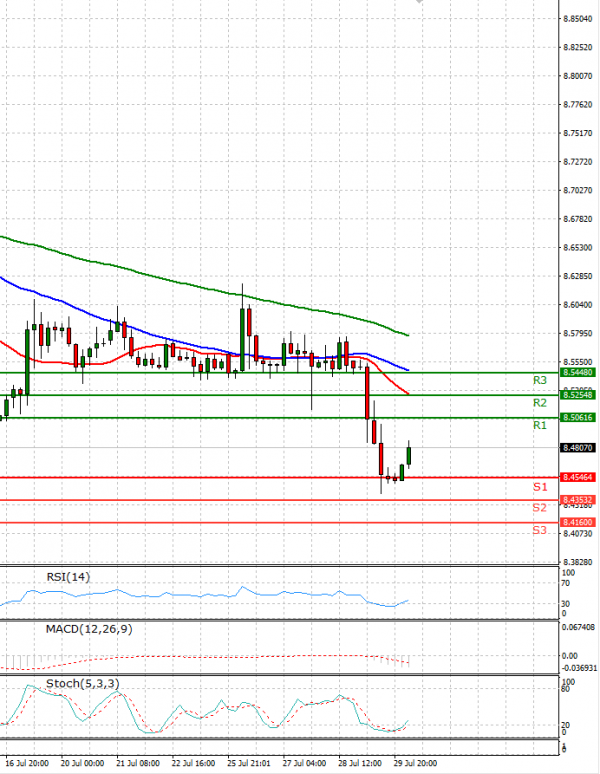 Dollar - Turkish Lira Analiza Analiza Teknike 30/07/2021