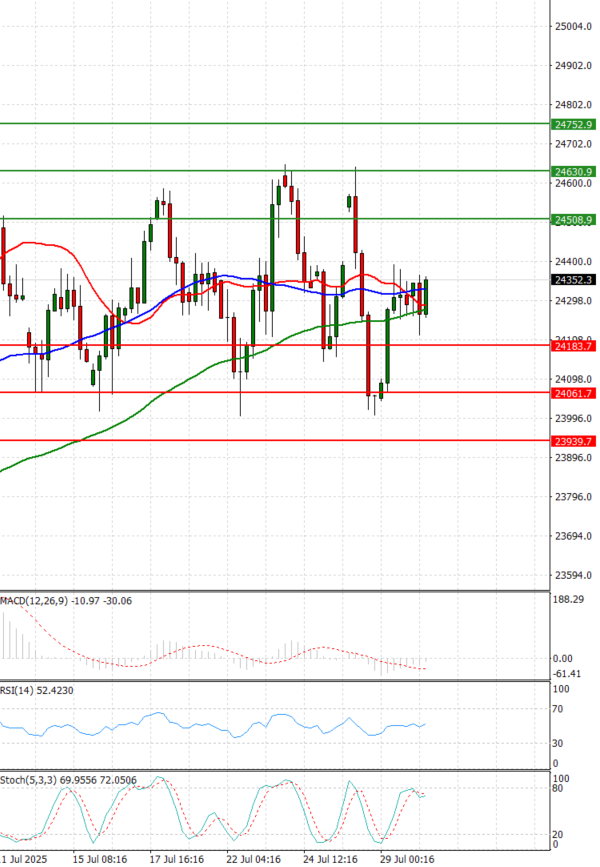 Ger 40 Index Analiza Analiza Teknike 30/07/2025