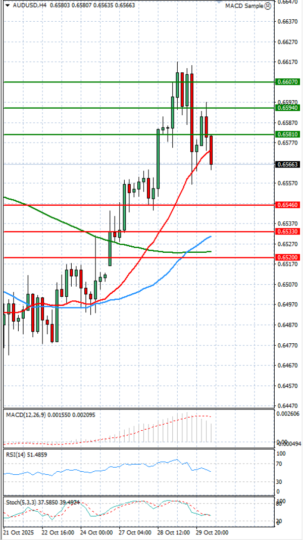 Dollari Australian Dollari Analiza Analiza Teknike 30/10/2025