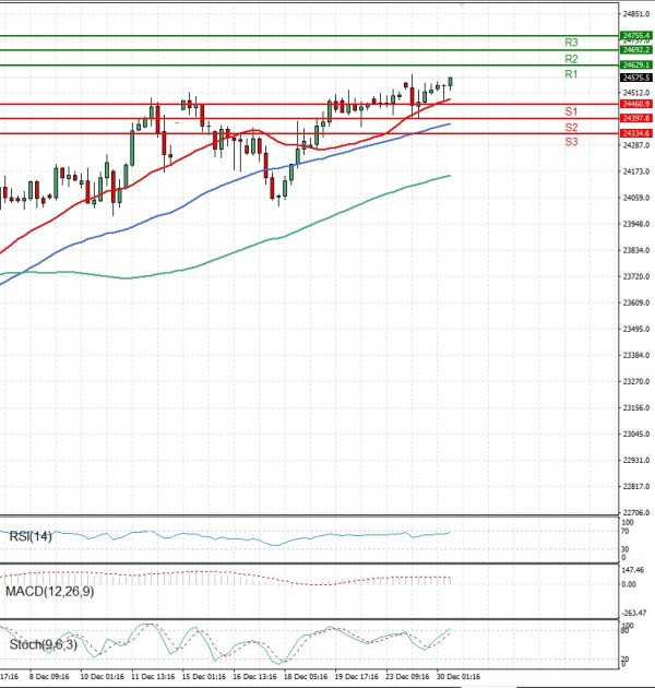 Ger 40 Index Analiza Analiza Teknike 30/12/2025