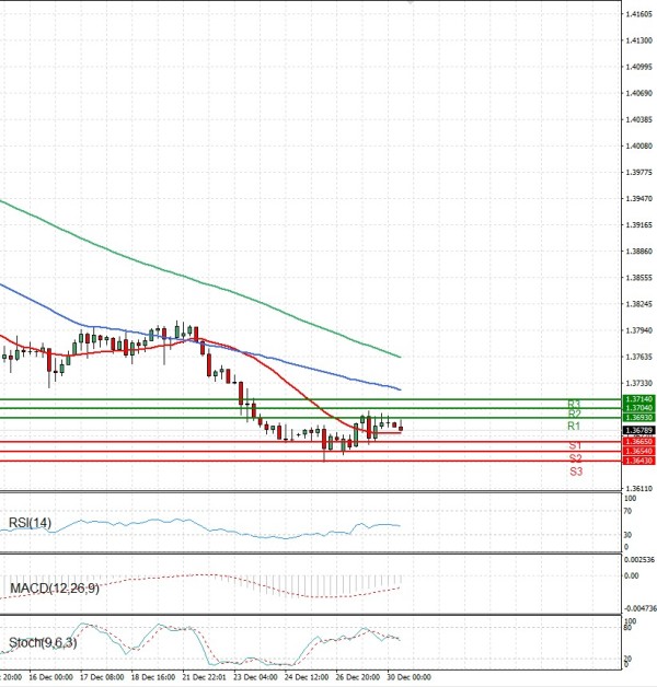 Dollar - Dollari kanadez Analiza Analiza Teknike 30/12/2025