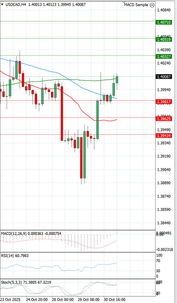 Dollar - Dollari kanadez Analiza Analiza Teknike 31/10/2025