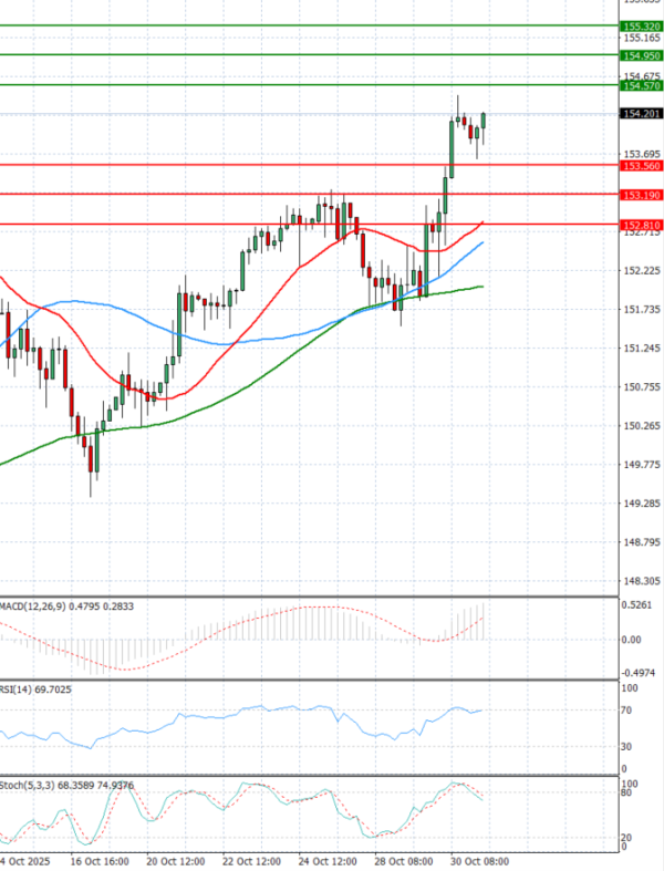 Dollar Jeni japonez Analiza Analiza Teknike 31/10/2025