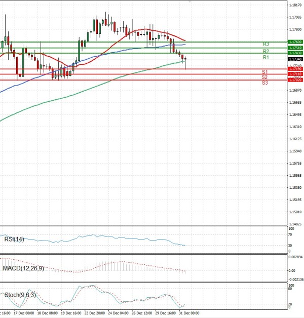 Euro Dollar Analiza Analiza Teknike 31/12/2025