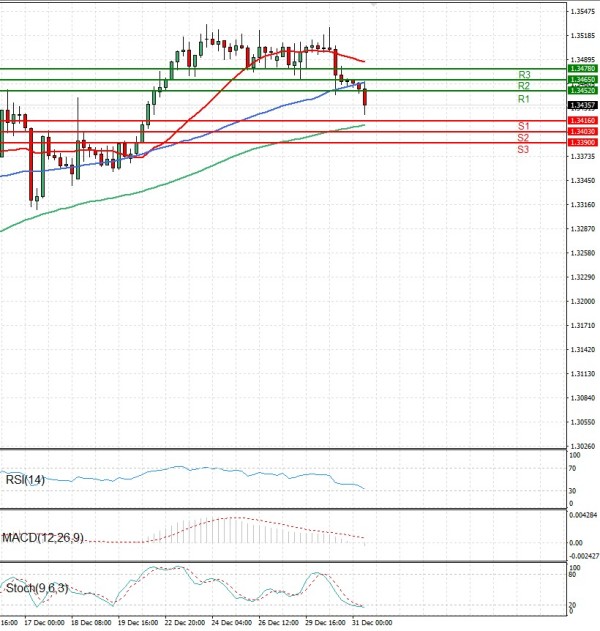 Paundi Us dollar Analiza Analiza Teknike 31/12/2025