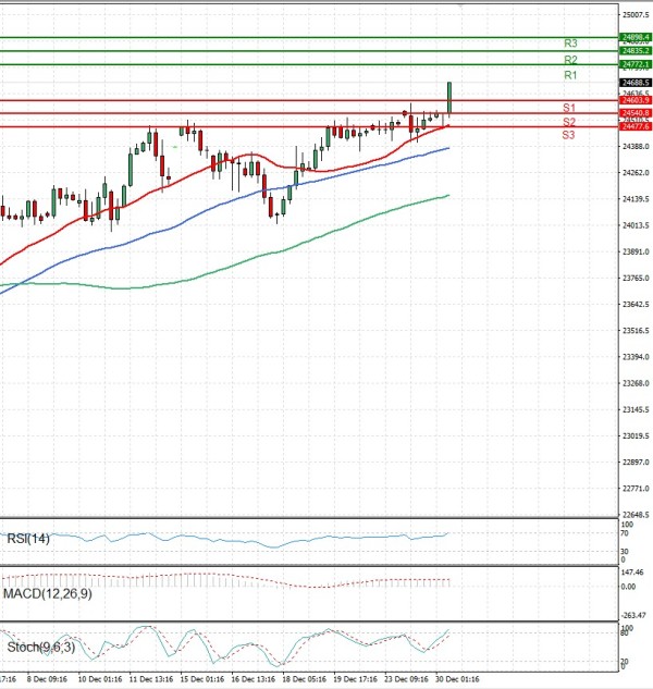 Ger 40 Index Analiza Analiza Teknike 31/12/2025