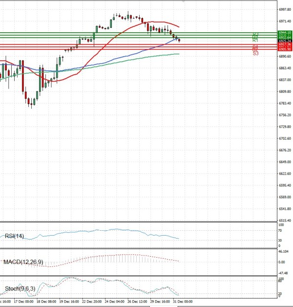 USA500 Analiza Analiza Teknike 31/12/2025