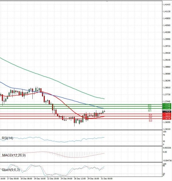 Dollar - Dollari kanadez Analiza Analiza Teknike 31/12/2025